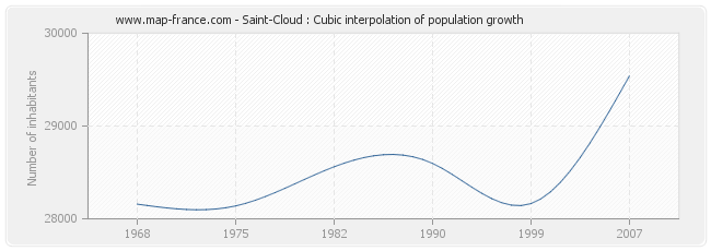 Saint-Cloud : Cubic interpolation of population growth