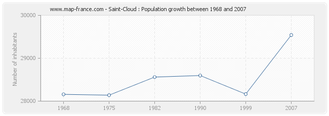 Population Saint-Cloud