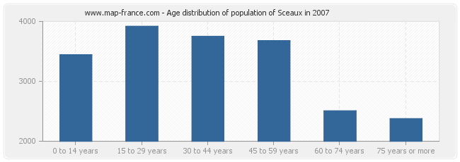 Age distribution of population of Sceaux in 2007