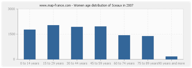 Women age distribution of Sceaux in 2007