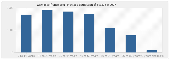 Men age distribution of Sceaux in 2007