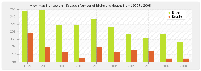 Sceaux : Number of births and deaths from 1999 to 2008