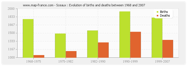 Sceaux : Evolution of births and deaths between 1968 and 2007