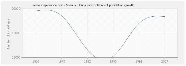 Sceaux : Cubic interpolation of population growth