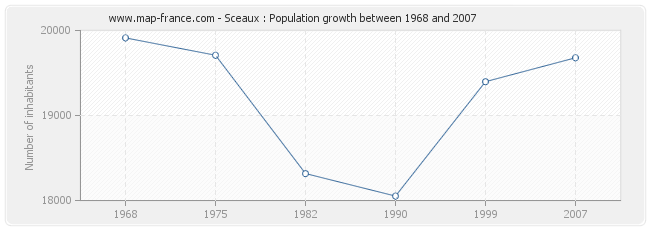 Population Sceaux