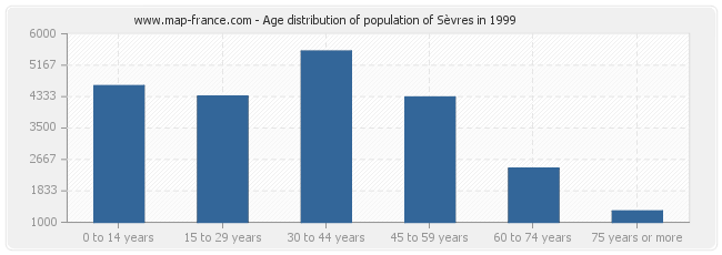 Age distribution of population of Sèvres in 1999