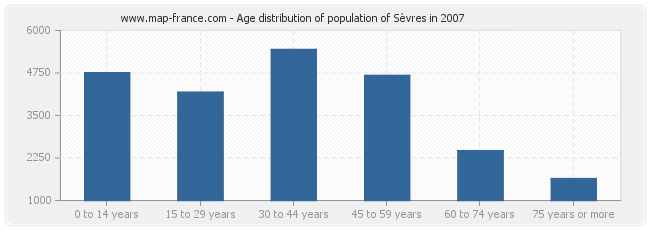 Age distribution of population of Sèvres in 2007