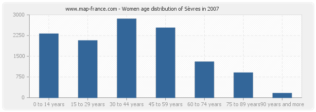 Women age distribution of Sèvres in 2007