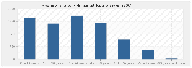 Men age distribution of Sèvres in 2007