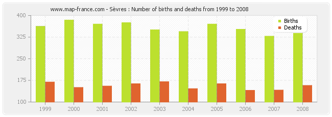 Sèvres : Number of births and deaths from 1999 to 2008