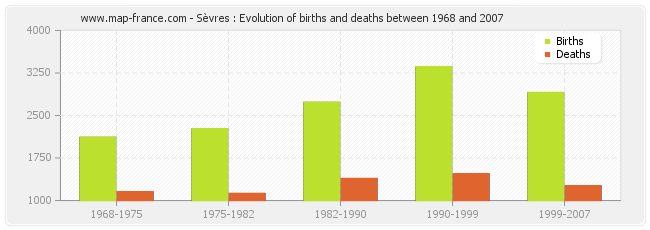 Sèvres : Evolution of births and deaths between 1968 and 2007