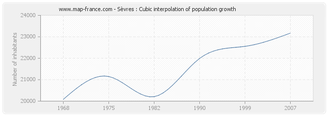 Sèvres : Cubic interpolation of population growth