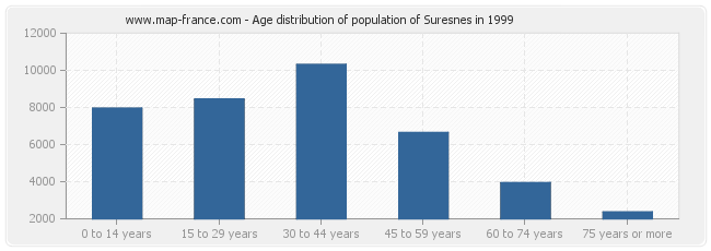 Age distribution of population of Suresnes in 1999