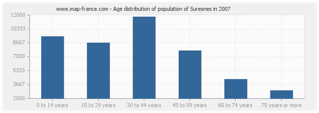 Age distribution of population of Suresnes in 2007
