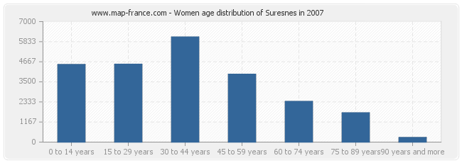 Women age distribution of Suresnes in 2007