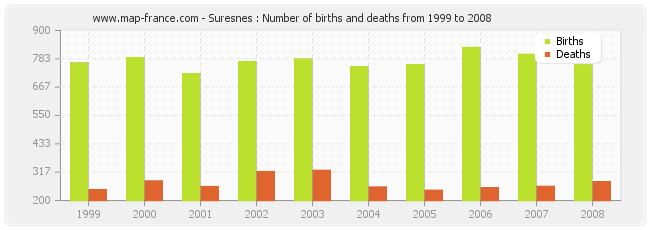 Suresnes : Number of births and deaths from 1999 to 2008