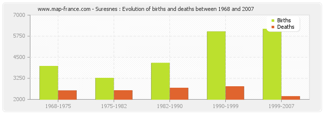 Suresnes : Evolution of births and deaths between 1968 and 2007