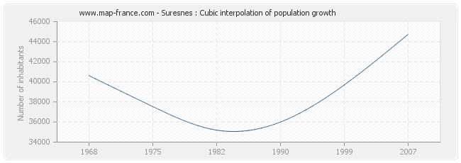 Suresnes : Cubic interpolation of population growth