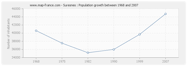 Population Suresnes