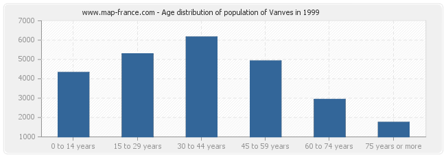 Age distribution of population of Vanves in 1999