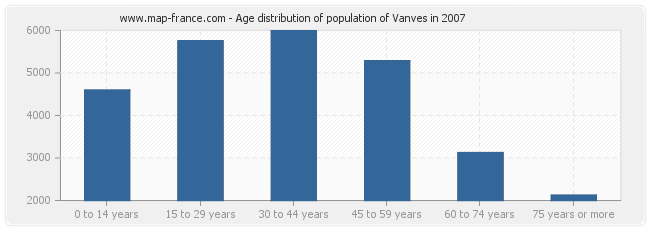 Age distribution of population of Vanves in 2007