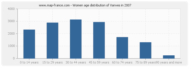 Women age distribution of Vanves in 2007