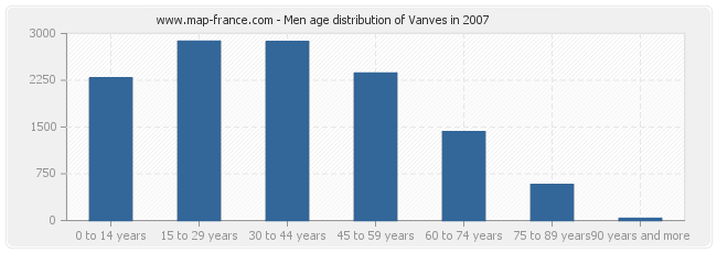 Men age distribution of Vanves in 2007