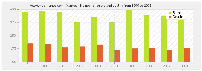 Vanves : Number of births and deaths from 1999 to 2008