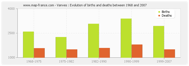 Vanves : Evolution of births and deaths between 1968 and 2007