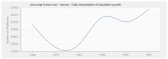 Vanves : Cubic interpolation of population growth