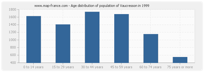 Age distribution of population of Vaucresson in 1999