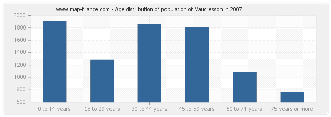 Age distribution of population of Vaucresson in 2007