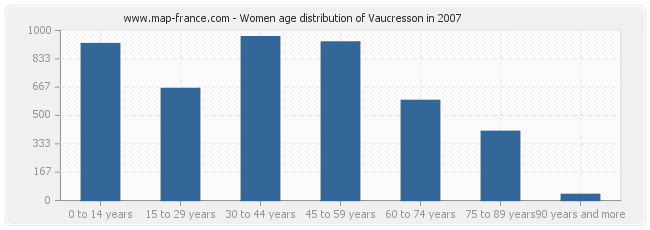 Women age distribution of Vaucresson in 2007