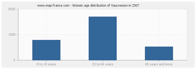 Women age distribution of Vaucresson in 2007