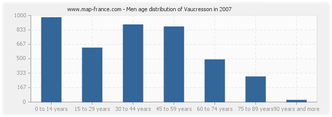 Men age distribution of Vaucresson in 2007