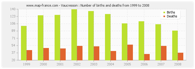 Vaucresson : Number of births and deaths from 1999 to 2008