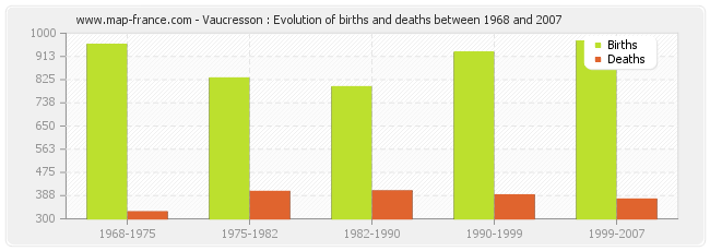 Vaucresson : Evolution of births and deaths between 1968 and 2007