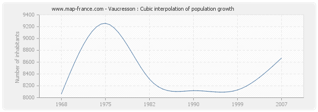 Vaucresson : Cubic interpolation of population growth