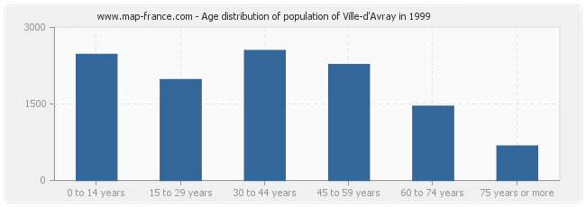 Age distribution of population of Ville-d'Avray in 1999