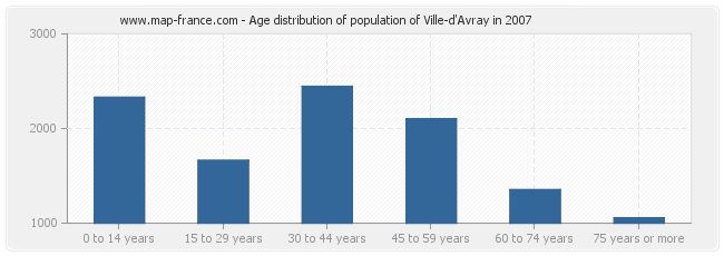 Age distribution of population of Ville-d'Avray in 2007