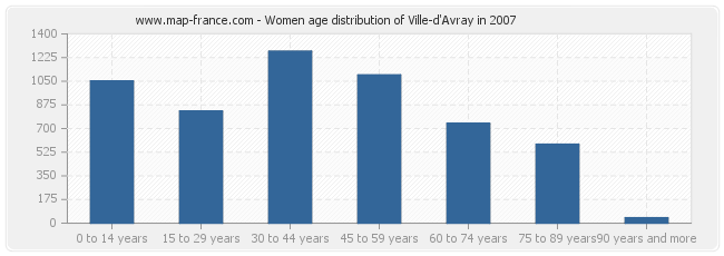 Women age distribution of Ville-d'Avray in 2007