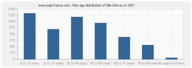 Men age distribution of Ville-d'Avray in 2007
