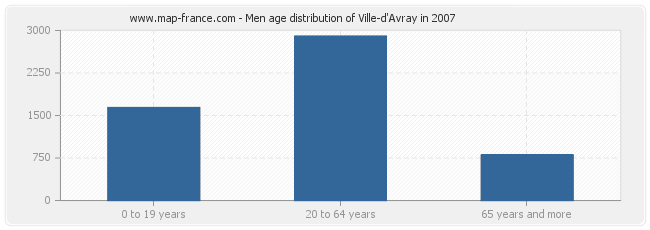 Men age distribution of Ville-d'Avray in 2007