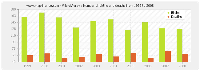 Ville-d'Avray : Number of births and deaths from 1999 to 2008