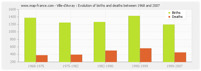 Ville-d'Avray : Evolution of births and deaths between 1968 and 2007