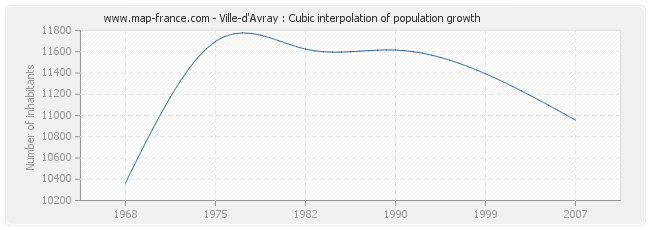 Ville-d'Avray : Cubic interpolation of population growth