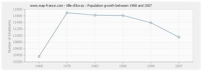 Population Ville-d'Avray