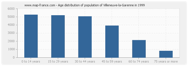 Age distribution of population of Villeneuve-la-Garenne in 1999