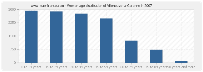 Women age distribution of Villeneuve-la-Garenne in 2007