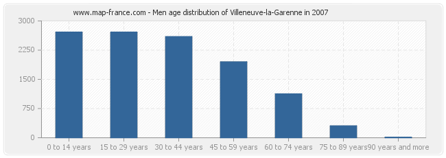 Men age distribution of Villeneuve-la-Garenne in 2007